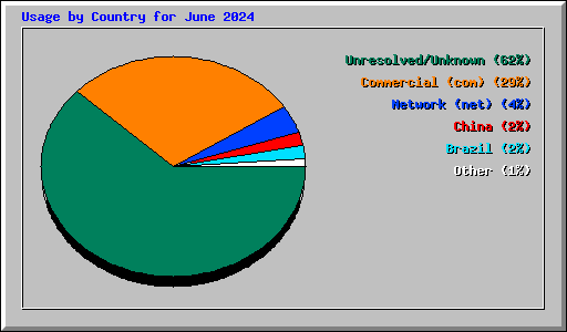 Usage by Country for June 2024