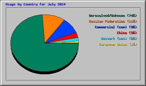 Usage by Country for July 2024
