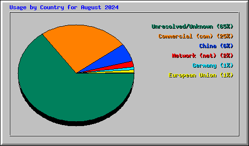 Usage by Country for August 2024