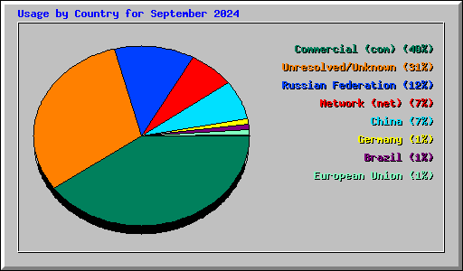 Usage by Country for September 2024