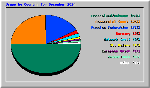 Usage by Country for December 2024