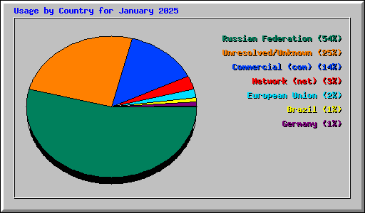 Usage by Country for January 2025