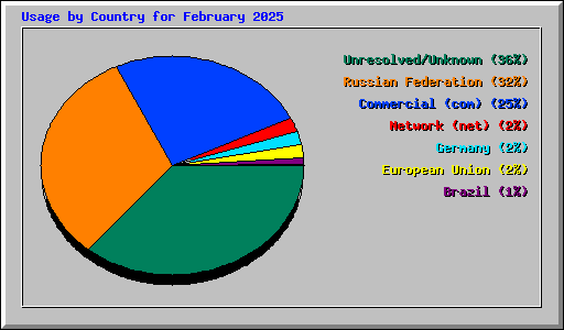 Usage by Country for February 2025