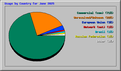 Usage by Country for June 2025