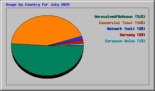 Usage by Country for July 2025