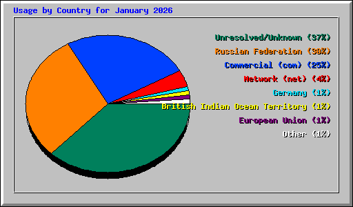 Usage by Country for January 2026