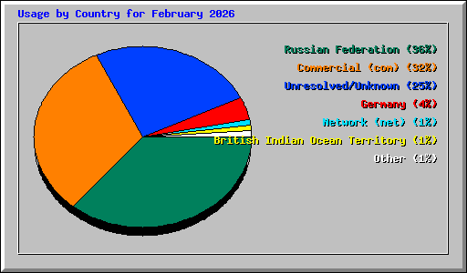Usage by Country for February 2026