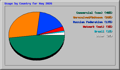 Usage by Country for May 2026