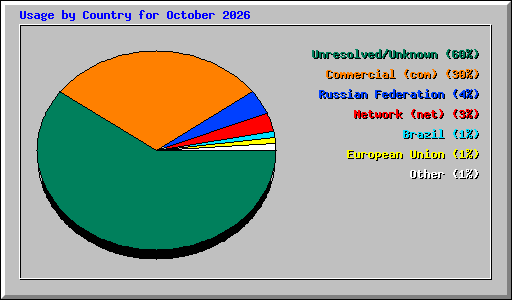 Usage by Country for October 2026