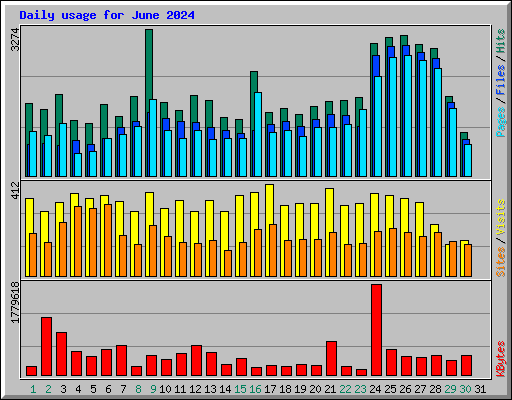 Daily usage for June 2024