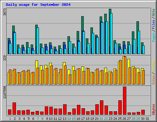 Daily usage for September 2024