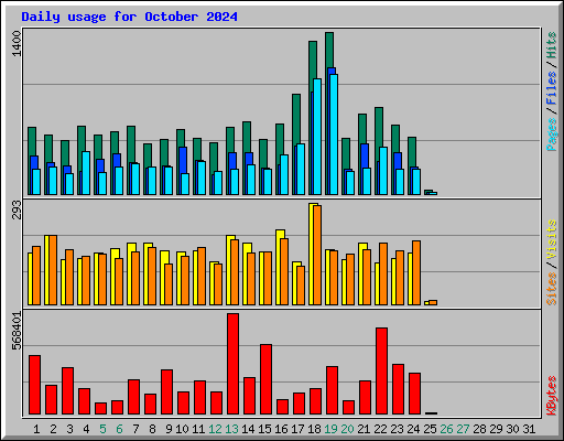 Daily usage for October 2024