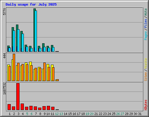 Daily usage for July 2025
