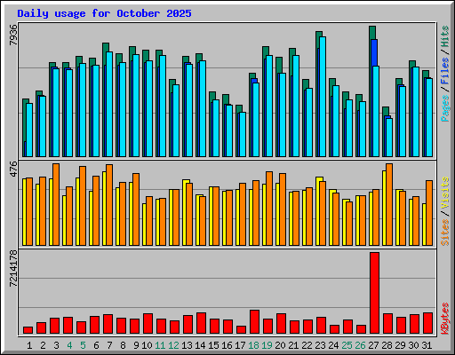 Daily usage for October 2025