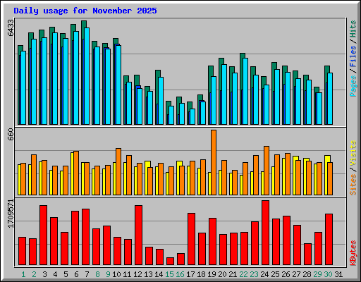 Daily usage for November 2025