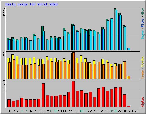 Daily usage for April 2026
