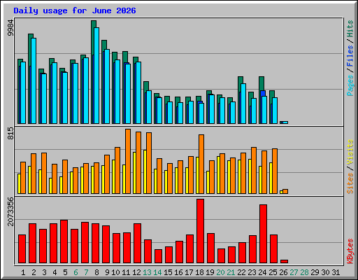 Daily usage for June 2026