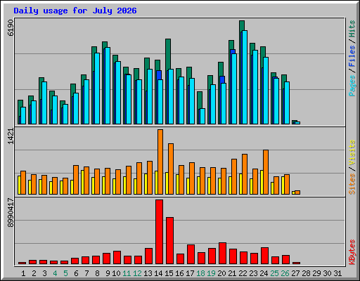 Daily usage for July 2026