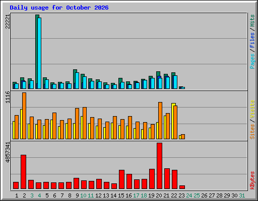 Daily usage for October 2026