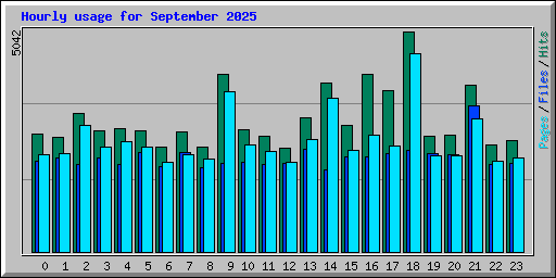 Hourly usage for September 2025
