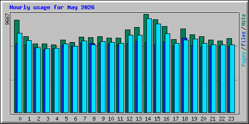 Hourly usage for May 2026